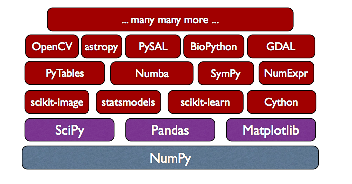 NumPy Dependency Stack